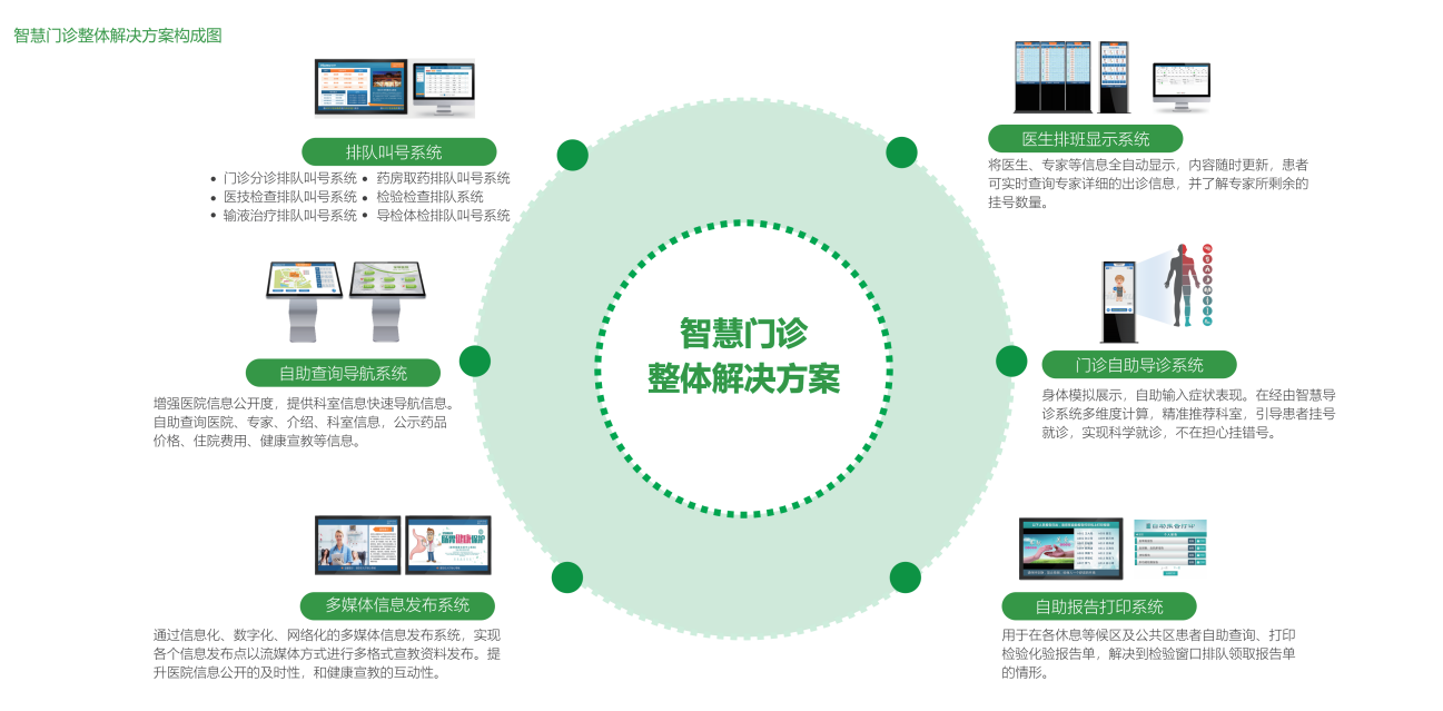 智慧门诊整体解决方案 - 云智瑶-新一代智慧医院建设服务商